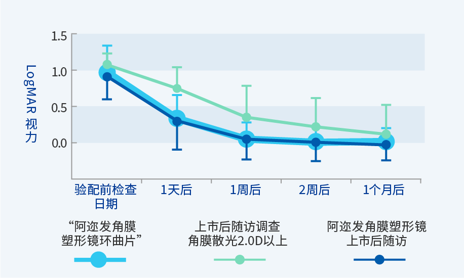 图：“阿迩发角膜塑形镜”与“阿迩发角膜塑形镜环曲片”的裸眼视力变化对比