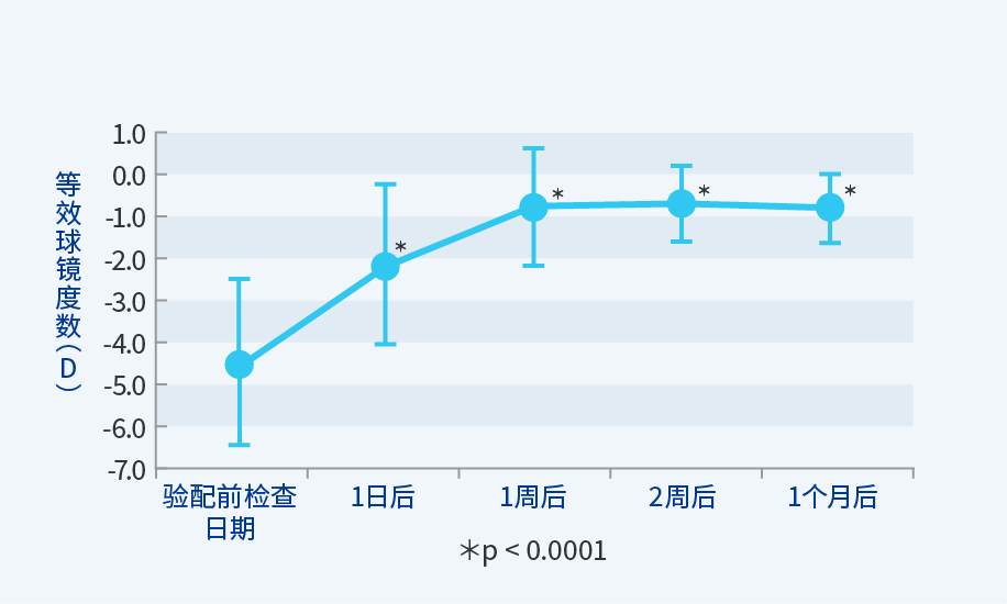 图：等效球面度数的变化