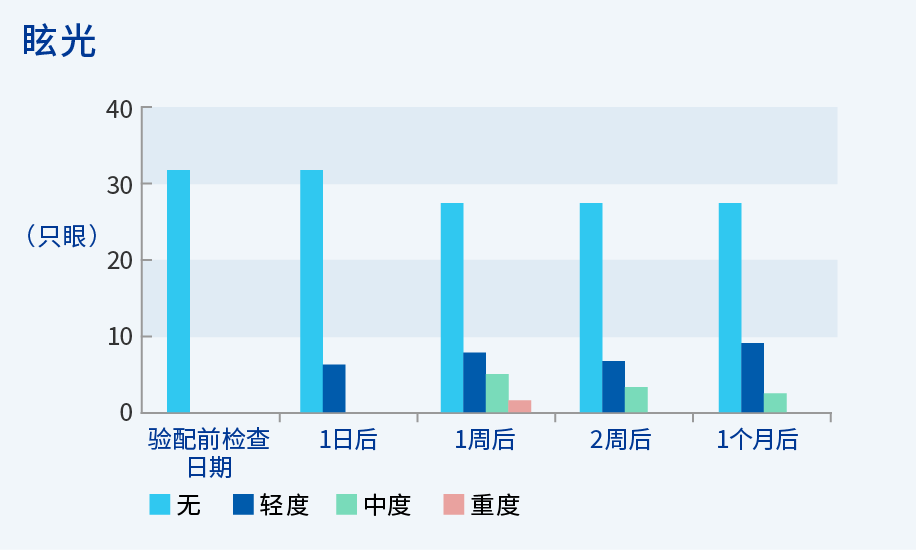 图：眩光