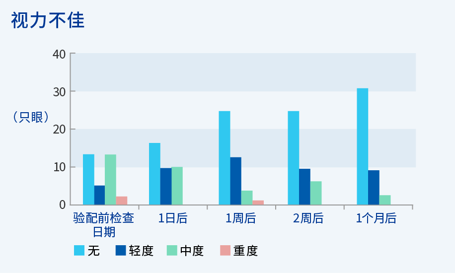 图：视力不佳