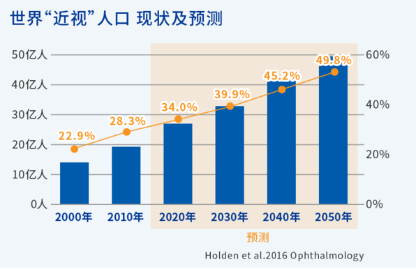 图：世界“近视”人口 现状及预测